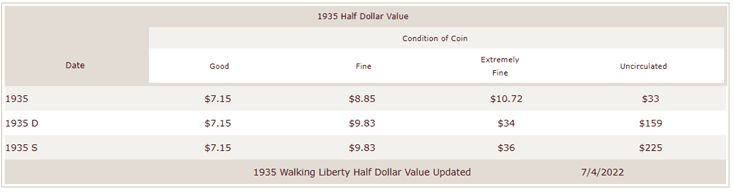 How Much Is A 1935 Liberty Half Dollar Worth Today