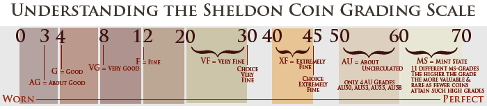 Sheldon Scale, a 70-point grading system